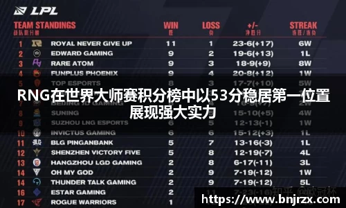 RNG在世界大师赛积分榜中以53分稳居第一位置展现强大实力